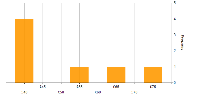 Hourly rate histogram for SIEM in the UK excluding London