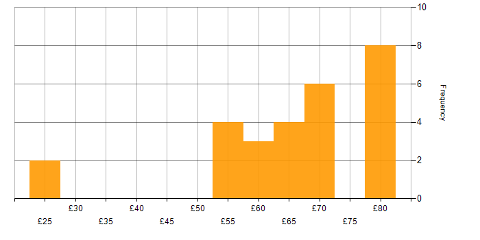 Hourly rate histogram for Signal Processing in the UK excluding London