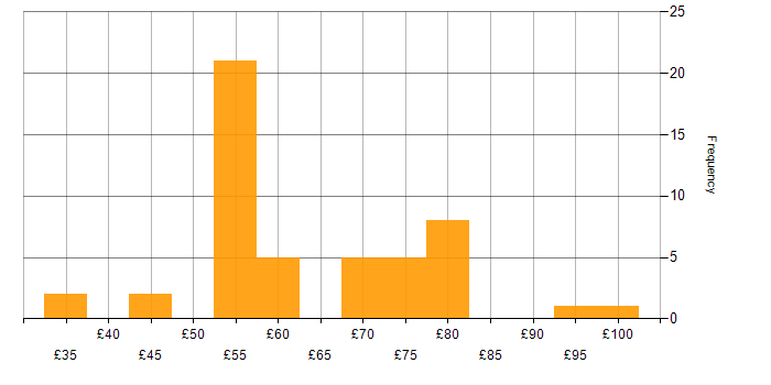 Hourly rate histogram for Simulink in the UK excluding London