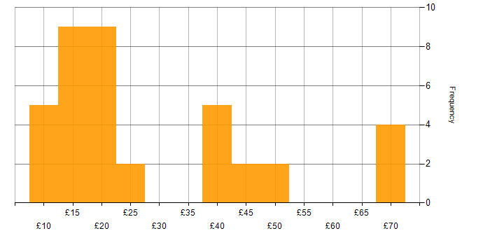 Hourly rate histogram for Support Engineer in the UK excluding London