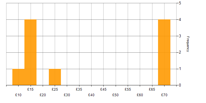 Hourly rate histogram for Systems Support in the UK excluding London