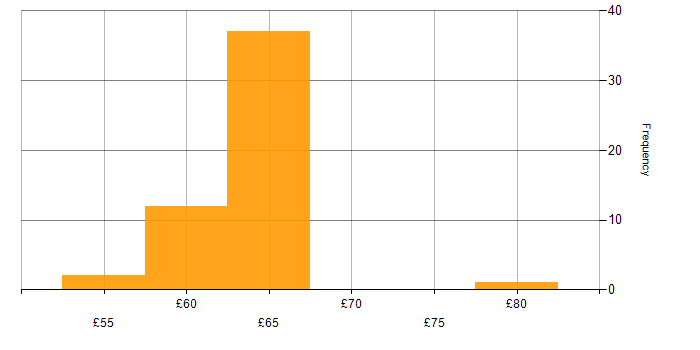 Hourly rate histogram for TDD in the UK excluding London