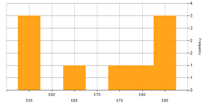 Hourly rate histogram for TOGAF in the UK excluding London