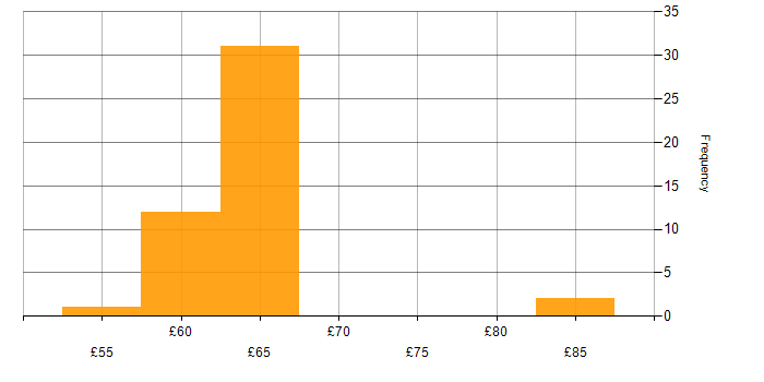 Hourly rate histogram for Unit Testing in the UK excluding London