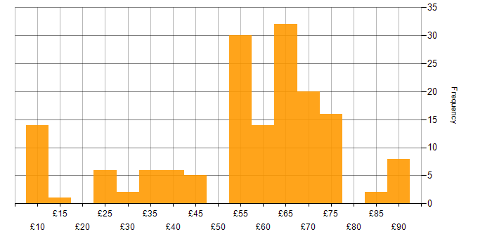 Hourly rate histogram for Validation in the UK excluding London