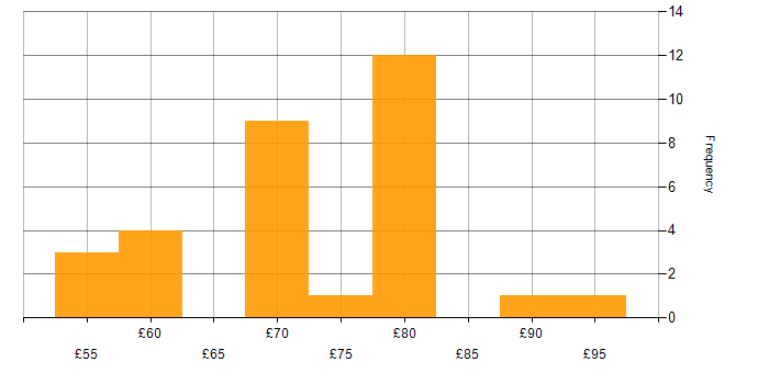 Hourly rate histogram for Verilog in the UK excluding London