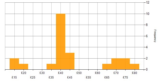 Hourly rate histogram for VMware in the UK excluding London