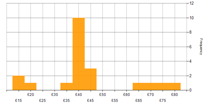Hourly rate histogram for VMware Infrastructure in the UK excluding London
