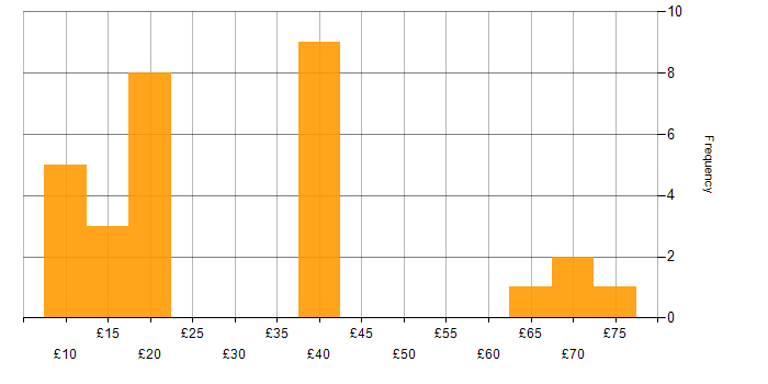 Hourly rate histogram for WAN in the UK excluding London