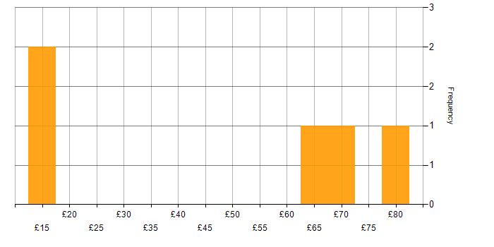 Hourly rate histogram for Web Development in the UK excluding London