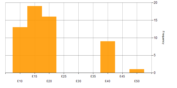 Hourly rate histogram for Wi-Fi in the UK excluding London