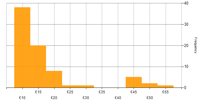 Hourly rate histogram for Windows 10 in the UK excluding London