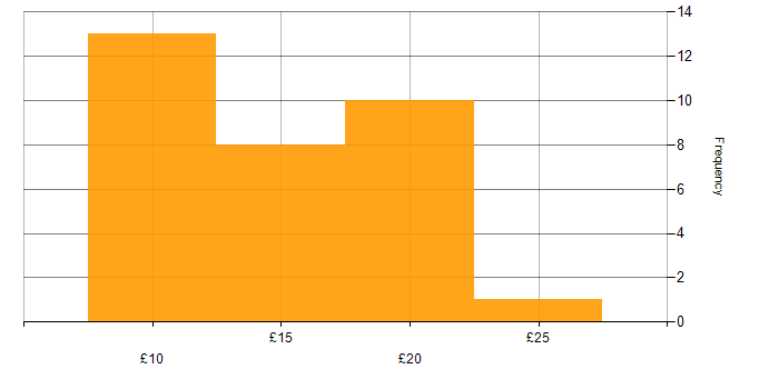Hourly rate histogram for Windows 7 in the UK excluding London