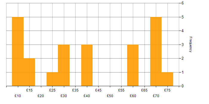 Hourly rate histogram for Workflow in the UK excluding London