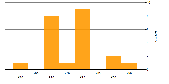 Hourly rate histogram for Xilinx in the UK excluding London