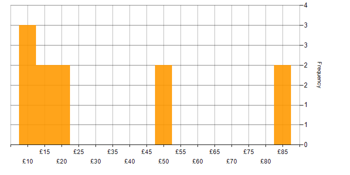 Hourly rate histogram for Social Skills in Wales