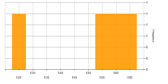 Hourly rate histogram for Finance in West London