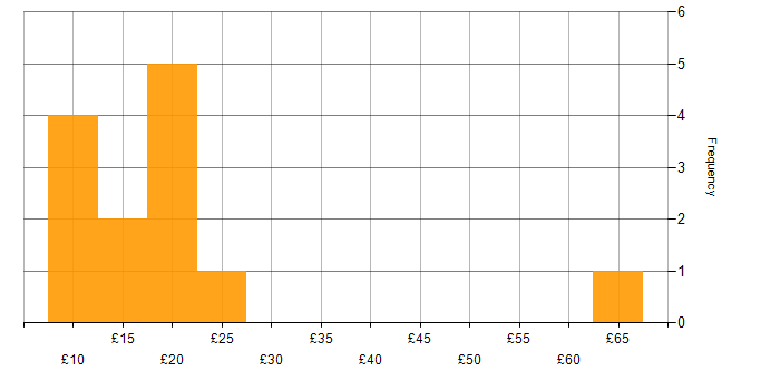 Hourly rate histogram for Analyst in the West Midlands