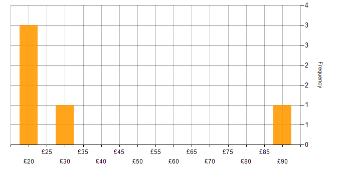 Hourly rate histogram for Business Transformation in the West Midlands