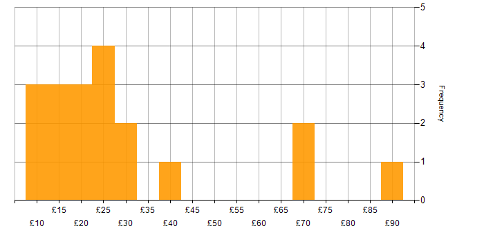 Hourly rate histogram for Continuous Improvement in the West Midlands