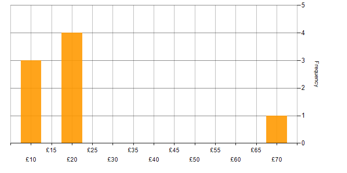 Hourly rate histogram for ITIL in the West Midlands