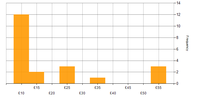 Hourly rate histogram for Microsoft in the West Midlands