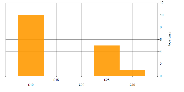 Hourly rate histogram for Microsoft Excel in the West Midlands