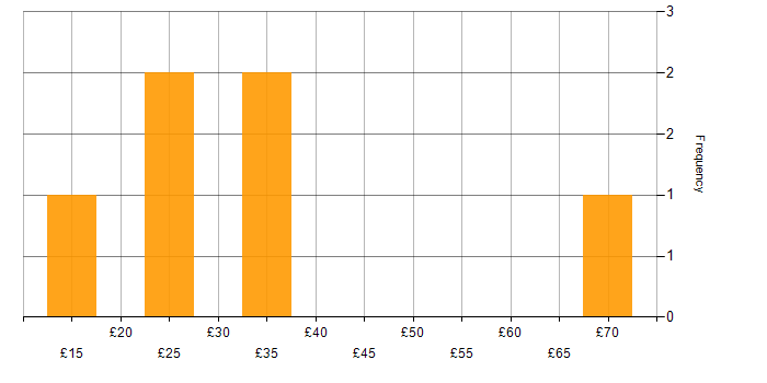 Hourly rate histogram for Project Planning in the West Midlands