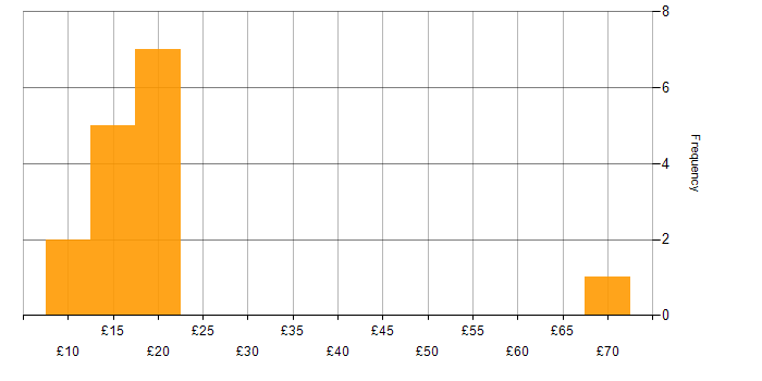 Hourly rate histogram for Windows in the West Midlands