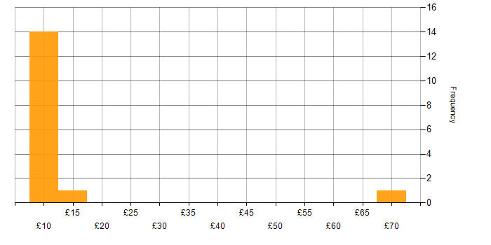 Hourly rate histogram for Telecoms in West Yorkshire