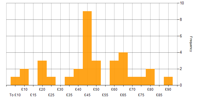 Agile hourly rate histogram for jobs with a WFH option