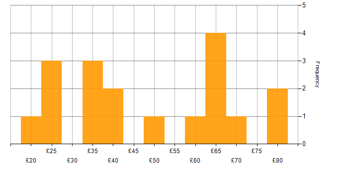 Developer hourly rate histogram for jobs with a WFH option