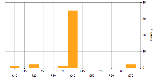 HNC hourly rate histogram for jobs with a WFH option