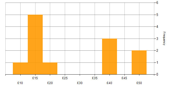 NHS hourly rate histogram for jobs with a WFH option