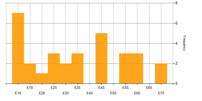 SAP hourly rate histogram for jobs with a WFH option