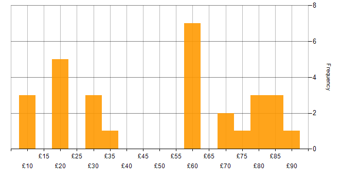 Stakeholder Management hourly rate histogram for jobs with a WFH option
