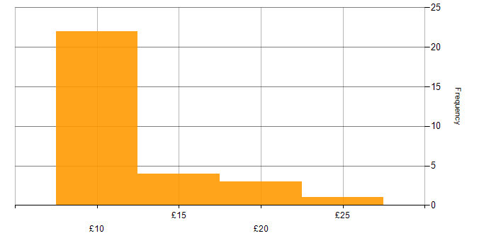 Hourly rate histogram for Customer Service in Yorkshire