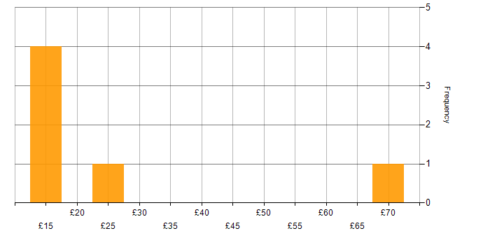 Hourly rate histogram for Decision-Making in Yorkshire