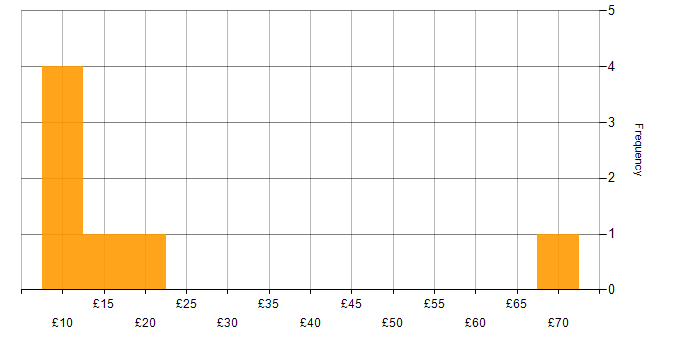 Hourly rate histogram for Finance in Yorkshire