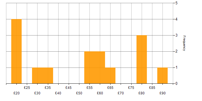Hourly rate histogram for .NET in England