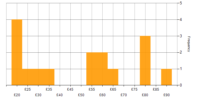 Hourly rate histogram for .NET in the UK