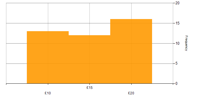 Hourly rate histogram for A+ Certification in the East of England