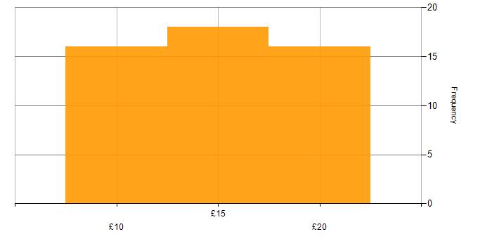 Hourly rate histogram for A+ Certification in the UK