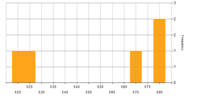 Hourly rate histogram for ABAP in England