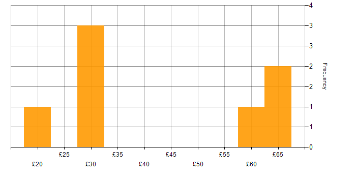 Hourly rate histogram for Acceptance Criteria in the UK