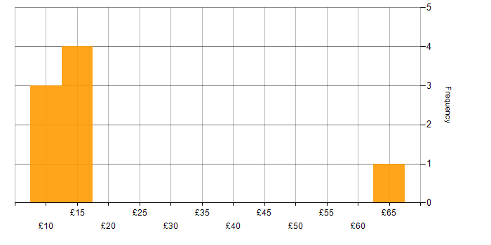 Hourly rate histogram for Accounts Payable in England
