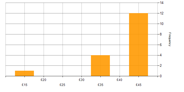Hourly rate histogram for Acrobat in England