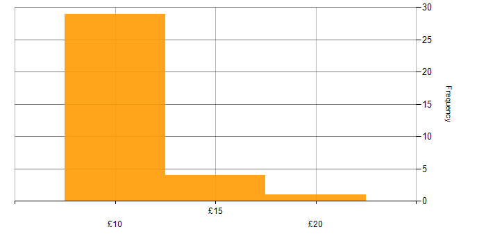 Hourly rate histogram for Active Directory in the East of England