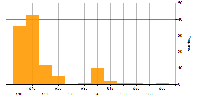 Hourly rate histogram for Active Directory in England