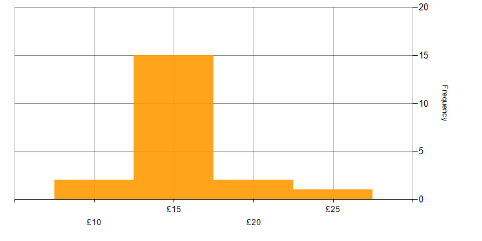 Hourly rate histogram for Active Directory in the North of England